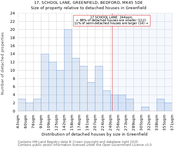 17, SCHOOL LANE, GREENFIELD, BEDFORD, MK45 5DE: Size of property relative to detached houses houses in Greenfield