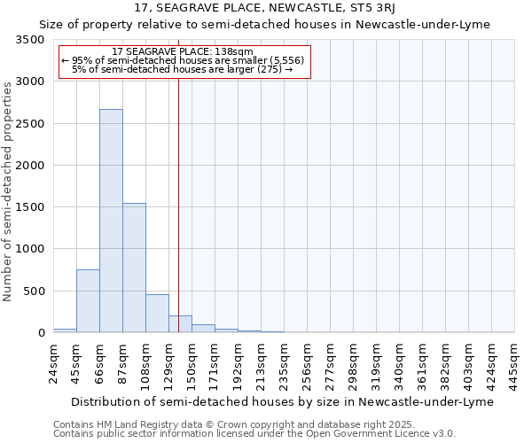 17, SEAGRAVE PLACE, NEWCASTLE, ST5 3RJ: Size of property relative to semi-detached houses houses in Newcastle-under-Lyme