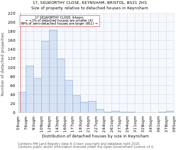 17, SELWORTHY CLOSE, KEYNSHAM, BRISTOL, BS31 2HS: Size of property relative to detached houses houses in Keynsham
