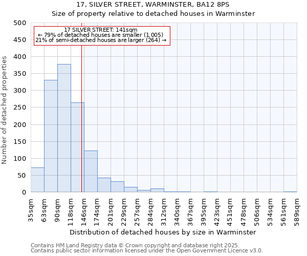 17, SILVER STREET, WARMINSTER, BA12 8PS: Size of property relative to detached houses houses in Warminster