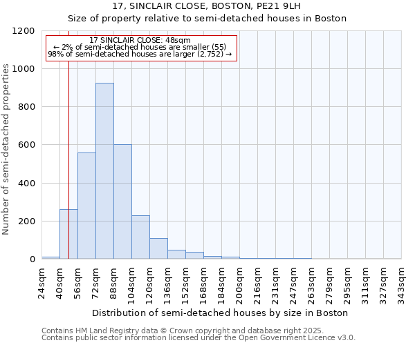 17, SINCLAIR CLOSE, BOSTON, PE21 9LH: Size of property relative to semi-detached houses houses in Boston