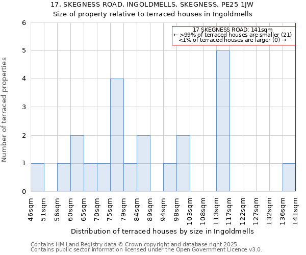 17, SKEGNESS ROAD, INGOLDMELLS, SKEGNESS, PE25 1JW: Size of property relative to terraced houses houses in Ingoldmells