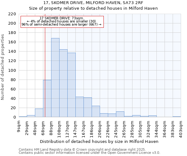 17, SKOMER DRIVE, MILFORD HAVEN, SA73 2RF: Size of property relative to detached houses houses in Milford Haven