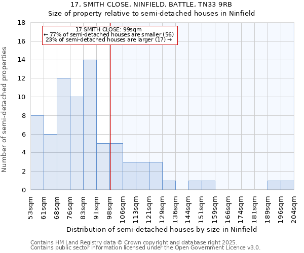 17, SMITH CLOSE, NINFIELD, BATTLE, TN33 9RB: Size of property relative to semi-detached houses houses in Ninfield