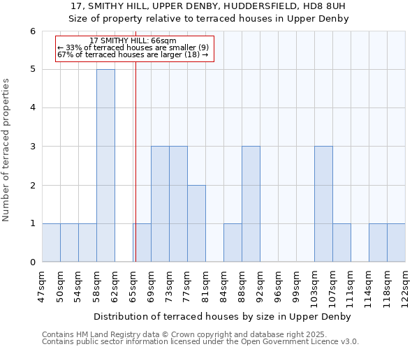 17, SMITHY HILL, UPPER DENBY, HUDDERSFIELD, HD8 8UH: Size of property relative to terraced houses houses in Upper Denby