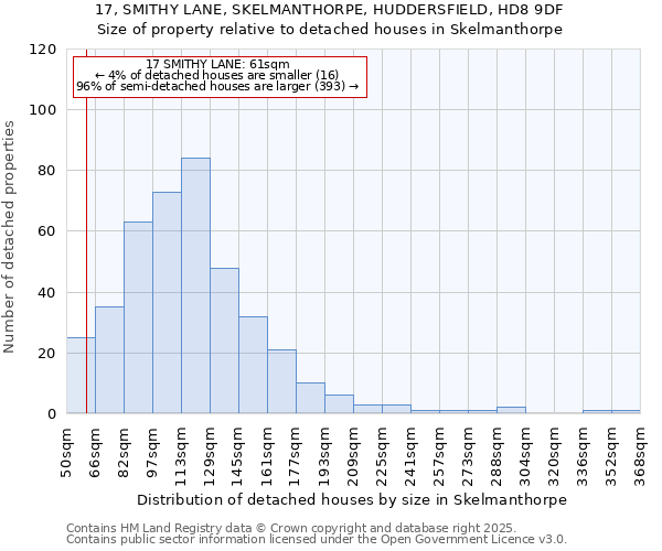 17, SMITHY LANE, SKELMANTHORPE, HUDDERSFIELD, HD8 9DF: Size of property relative to detached houses houses in Skelmanthorpe