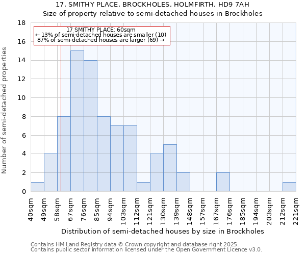 17, SMITHY PLACE, BROCKHOLES, HOLMFIRTH, HD9 7AH: Size of property relative to semi-detached houses houses in Brockholes