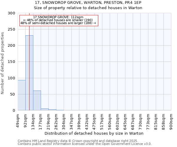 17, SNOWDROP GROVE, WARTON, PRESTON, PR4 1EP: Size of property relative to detached houses houses in Warton