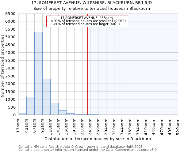 17, SOMERSET AVENUE, WILPSHIRE, BLACKBURN, BB1 9JD: Size of property relative to terraced houses houses in Blackburn