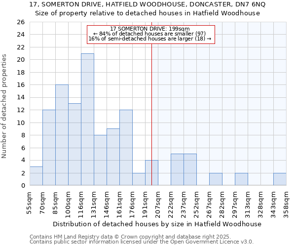 17, SOMERTON DRIVE, HATFIELD WOODHOUSE, DONCASTER, DN7 6NQ: Size of property relative to detached houses houses in Hatfield Woodhouse