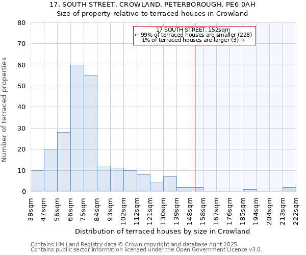 17, SOUTH STREET, CROWLAND, PETERBOROUGH, PE6 0AH: Size of property relative to terraced houses houses in Crowland