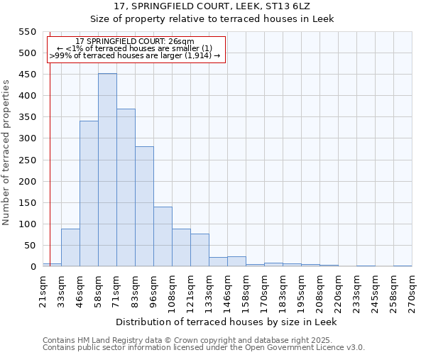 17, SPRINGFIELD COURT, LEEK, ST13 6LZ: Size of property relative to terraced houses houses in Leek
