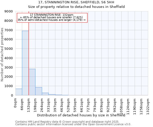 17, STANNINGTON RISE, SHEFFIELD, S6 5HH: Size of property relative to detached houses houses in Sheffield
