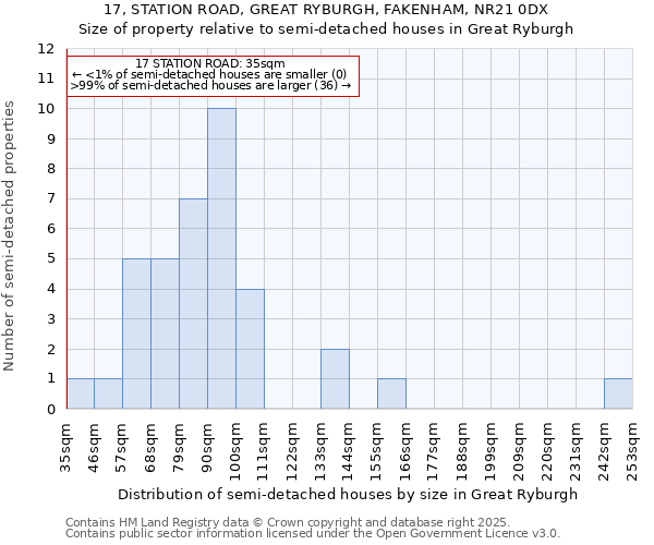 17, STATION ROAD, GREAT RYBURGH, FAKENHAM, NR21 0DX: Size of property relative to semi-detached houses houses in Great Ryburgh