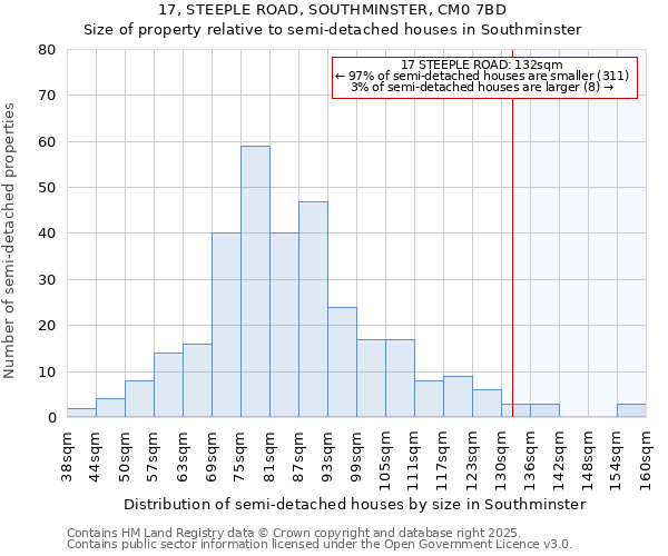 17, STEEPLE ROAD, SOUTHMINSTER, CM0 7BD: Size of property relative to semi-detached houses houses in Southminster