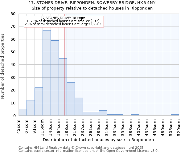 17, STONES DRIVE, RIPPONDEN, SOWERBY BRIDGE, HX6 4NY: Size of property relative to detached houses houses in Ripponden
