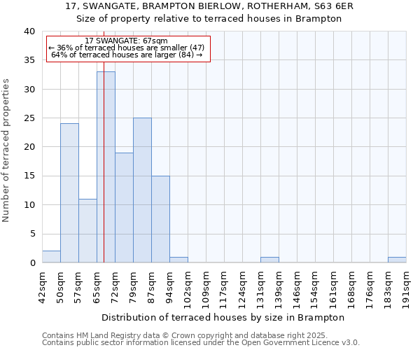 17, SWANGATE, BRAMPTON BIERLOW, ROTHERHAM, S63 6ER: Size of property relative to terraced houses houses in Brampton