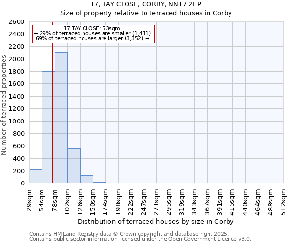 17, TAY CLOSE, CORBY, NN17 2EP: Size of property relative to terraced houses houses in Corby