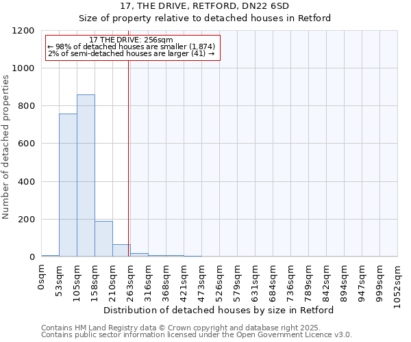 17, THE DRIVE, RETFORD, DN22 6SD: Size of property relative to detached houses houses in Retford