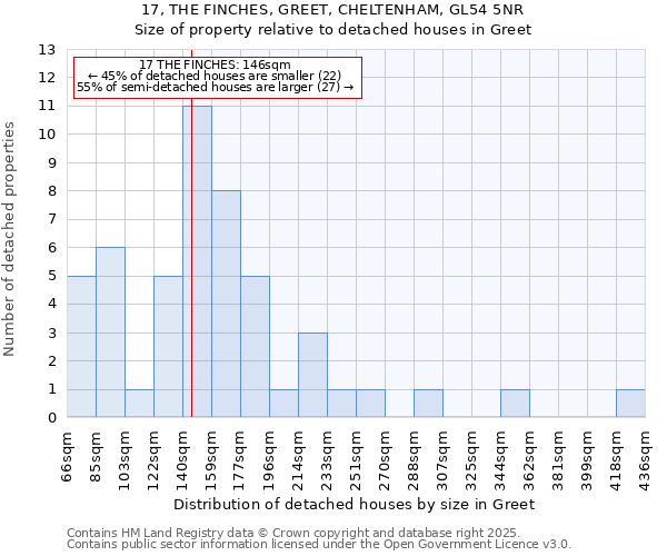 17, THE FINCHES, GREET, CHELTENHAM, GL54 5NR: Size of property relative to detached houses houses in Greet