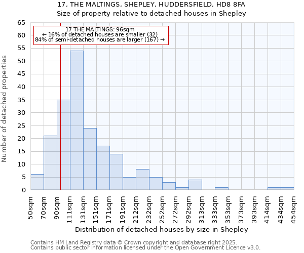 17, THE MALTINGS, SHEPLEY, HUDDERSFIELD, HD8 8FA: Size of property relative to detached houses houses in Shepley