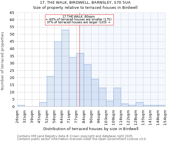 17, THE WALK, BIRDWELL, BARNSLEY, S70 5UA: Size of property relative to terraced houses houses in Birdwell