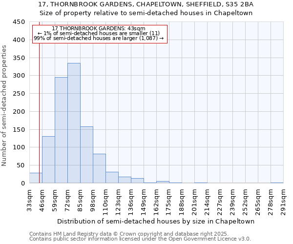 17, THORNBROOK GARDENS, CHAPELTOWN, SHEFFIELD, S35 2BA: Size of property relative to semi-detached houses houses in Chapeltown