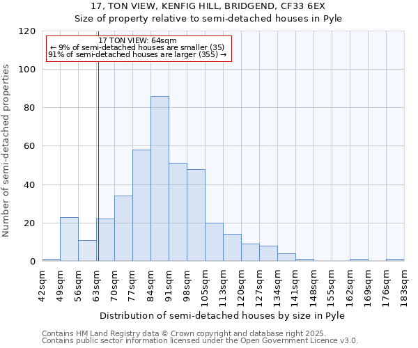 17, TON VIEW, KENFIG HILL, BRIDGEND, CF33 6EX: Size of property relative to semi-detached houses houses in Pyle