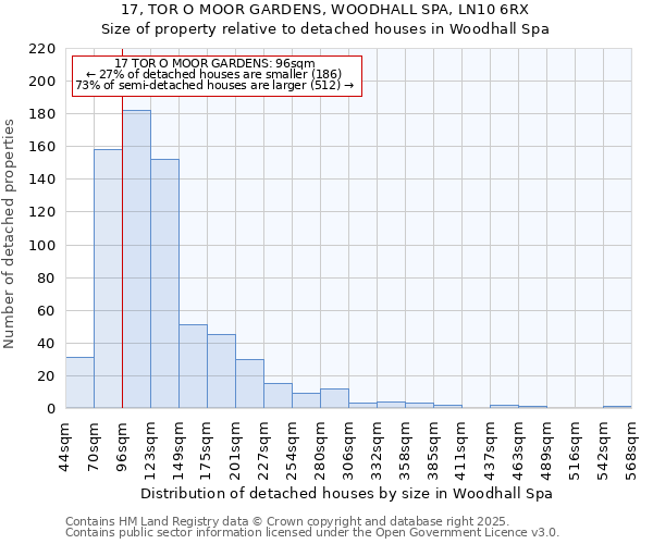 17, TOR O MOOR GARDENS, WOODHALL SPA, LN10 6RX: Size of property relative to detached houses houses in Woodhall Spa