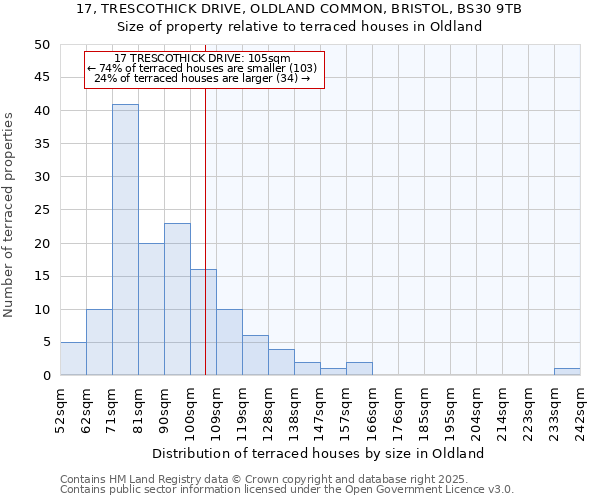 17, TRESCOTHICK DRIVE, OLDLAND COMMON, BRISTOL, BS30 9TB: Size of property relative to terraced houses houses in Oldland