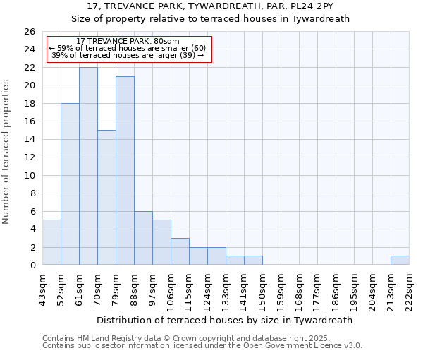 17, TREVANCE PARK, TYWARDREATH, PAR, PL24 2PY: Size of property relative to terraced houses houses in Tywardreath