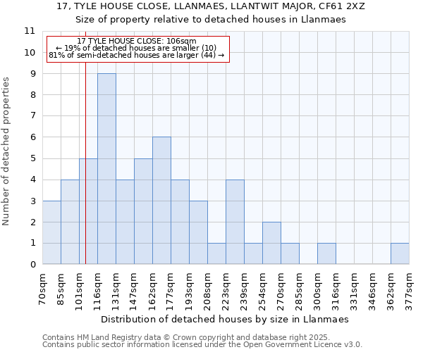17, TYLE HOUSE CLOSE, LLANMAES, LLANTWIT MAJOR, CF61 2XZ: Size of property relative to detached houses houses in Llanmaes