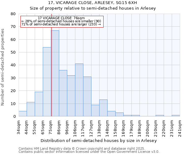 17, VICARAGE CLOSE, ARLESEY, SG15 6XH: Size of property relative to semi-detached houses houses in Arlesey