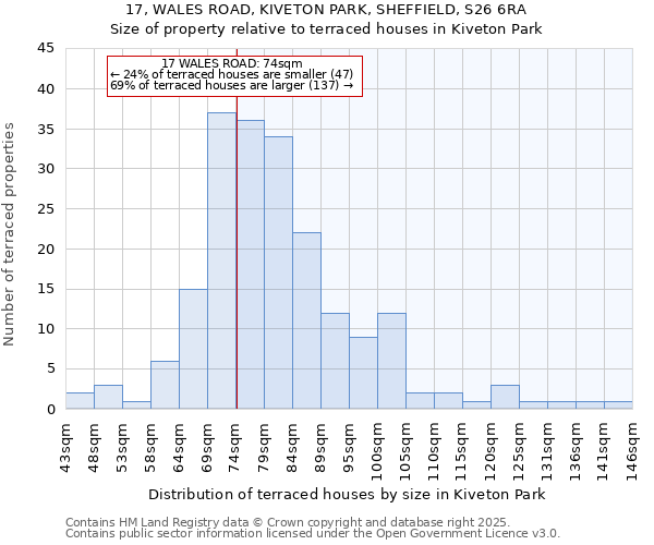 17, WALES ROAD, KIVETON PARK, SHEFFIELD, S26 6RA: Size of property relative to terraced houses houses in Kiveton Park
