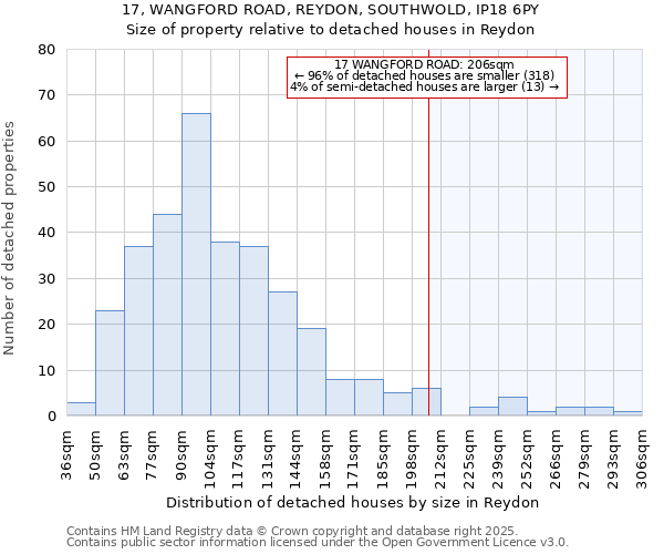 17, WANGFORD ROAD, REYDON, SOUTHWOLD, IP18 6PY: Size of property relative to detached houses houses in Reydon