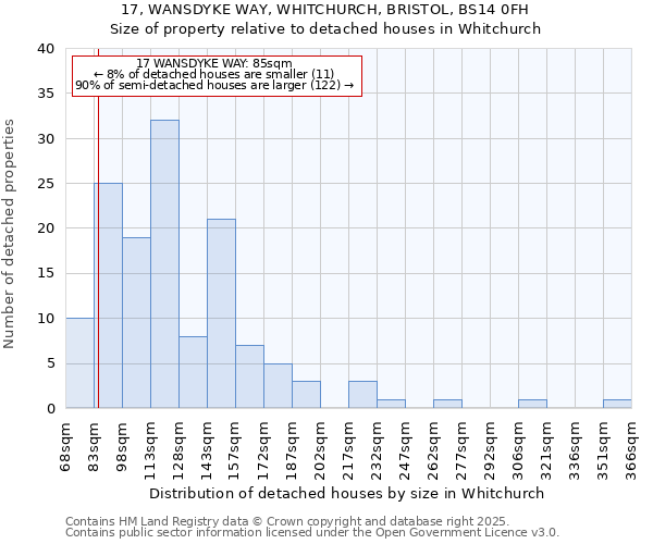 17, WANSDYKE WAY, WHITCHURCH, BRISTOL, BS14 0FH: Size of property relative to detached houses houses in Whitchurch