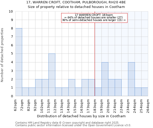 17, WARREN CROFT, COOTHAM, PULBOROUGH, RH20 4BE: Size of property relative to detached houses houses in Cootham