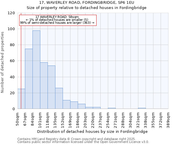 17, WAVERLEY ROAD, FORDINGBRIDGE, SP6 1EU: Size of property relative to detached houses houses in Fordingbridge