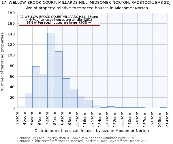 17, WELLOW BROOK COURT, MILLARDS HILL, MIDSOMER NORTON, RADSTOCK, BA3 2DJ: Size of property relative to terraced houses houses in Midsomer Norton