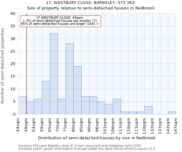 17, WESTBURY CLOSE, BARNSLEY, S75 2RZ: Size of property relative to semi-detached houses houses in Redbrook