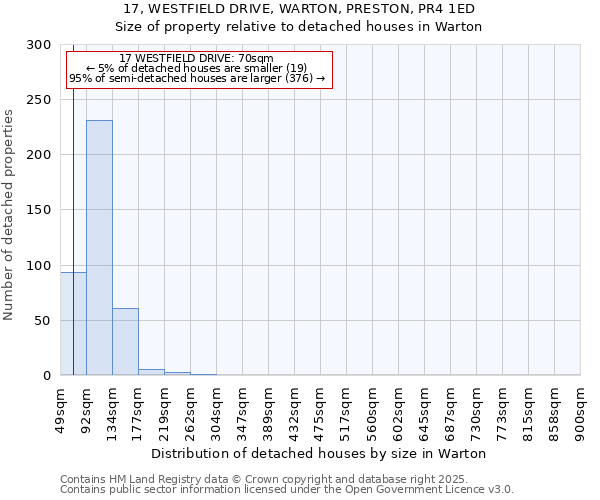 17, WESTFIELD DRIVE, WARTON, PRESTON, PR4 1ED: Size of property relative to detached houses houses in Warton