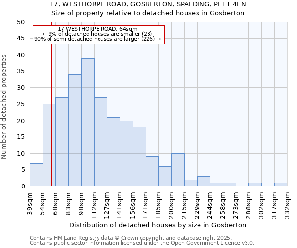 17, WESTHORPE ROAD, GOSBERTON, SPALDING, PE11 4EN: Size of property relative to detached houses houses in Gosberton
