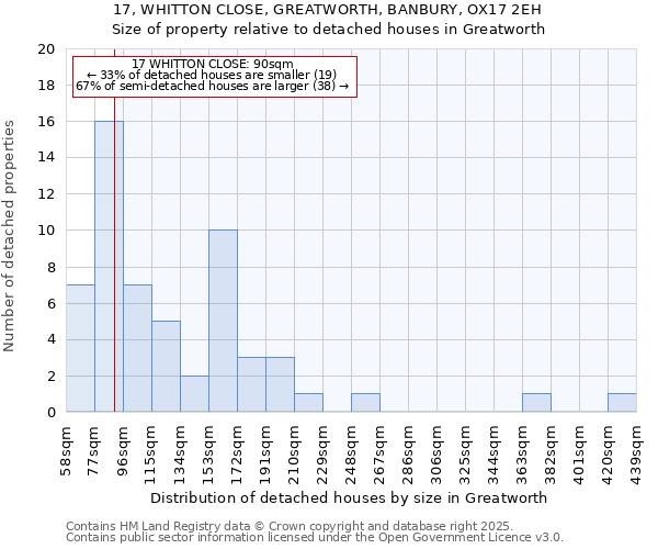 17, WHITTON CLOSE, GREATWORTH, BANBURY, OX17 2EH: Size of property relative to detached houses houses in Greatworth