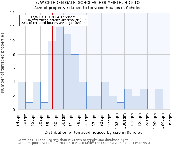 17, WICKLEDEN GATE, SCHOLES, HOLMFIRTH, HD9 1QT: Size of property relative to terraced houses houses in Scholes