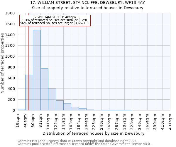 17, WILLIAM STREET, STAINCLIFFE, DEWSBURY, WF13 4AY: Size of property relative to terraced houses houses in Dewsbury