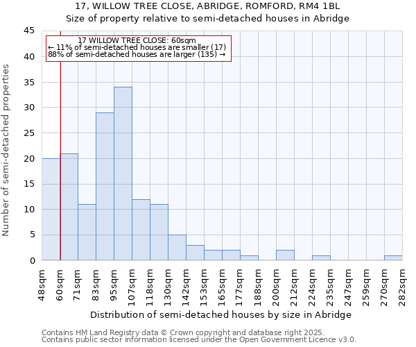 17, WILLOW TREE CLOSE, ABRIDGE, ROMFORD, RM4 1BL: Size of property relative to semi-detached houses houses in Abridge