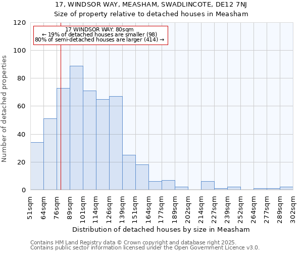 17, WINDSOR WAY, MEASHAM, SWADLINCOTE, DE12 7NJ: Size of property relative to detached houses houses in Measham