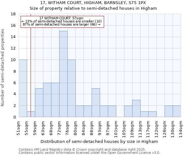 17, WITHAM COURT, HIGHAM, BARNSLEY, S75 1PX: Size of property relative to semi-detached houses houses in Higham