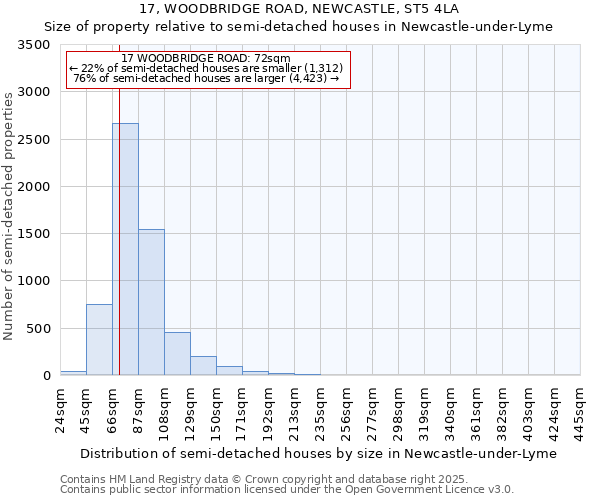 17, WOODBRIDGE ROAD, NEWCASTLE, ST5 4LA: Size of property relative to semi-detached houses houses in Newcastle-under-Lyme