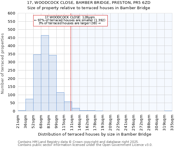 17, WOODCOCK CLOSE, BAMBER BRIDGE, PRESTON, PR5 6ZD: Size of property relative to terraced houses houses in Bamber Bridge